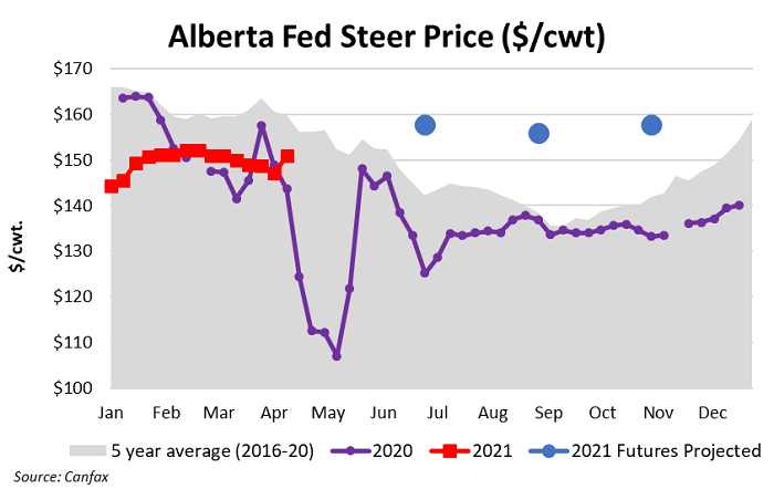 Alberta Fed Steer Price