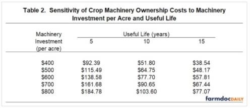 Sensitivity of Machinery Ownership Costs