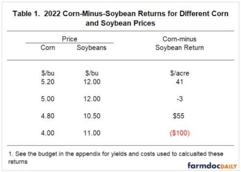 Strategy #1: Plant More Soybeans