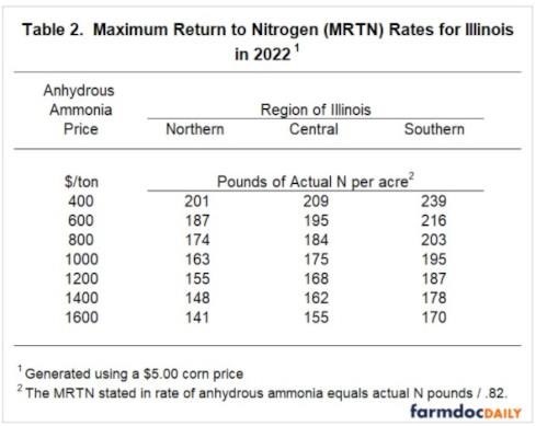 Strategy #5 Reduce Nitrogen Rates