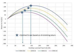 Figure 1. The influence of the prices of corn and fertilizer Nitrogen (N) on the economically optimal N rate for corn in South Dakota.