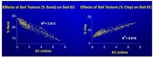 Soil EC is a way to measure soil texture, sand, silt and clay