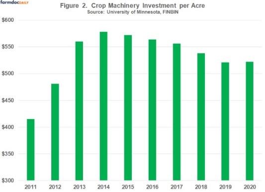 crop machinery investment 