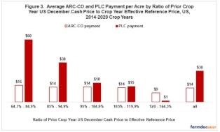 Another decision factor is average payment per base acre