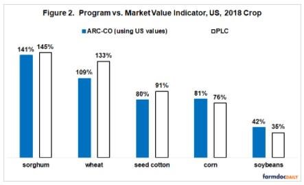 Program vs. Market Value Indicator