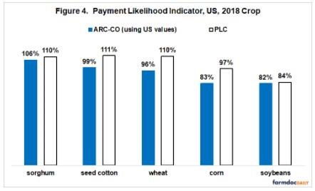 Payment Likelihood Indicator