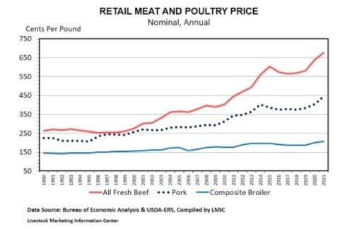 he all-fresh retail beef price declined 9% from its high in September but remained 8% above year-ago levels in October