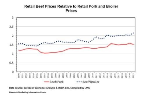 beef demand prospects if the relative value of beef changed dramatically in 2021