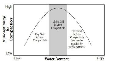 Figure 3. The amount of soil water is a critical factor in soil compaction potential. Moist soil is the most compactible