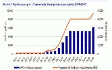 A look at renewable diesel production