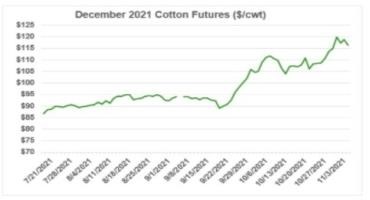 Figure 1. December 2021 cotton futures prices.