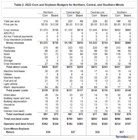 2022 Corn and Soybean Budgets