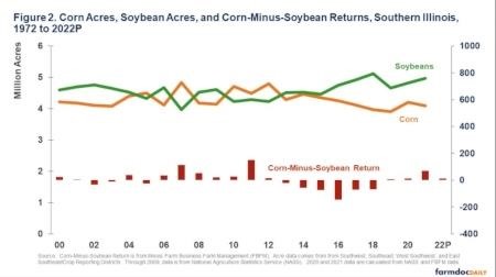 soybean returns exceeded corn returns