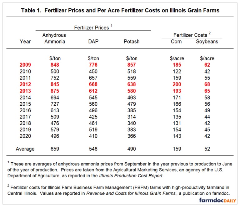 2021 Fertilizer Price Increases in Perspective, with Implications for 2022 Costs