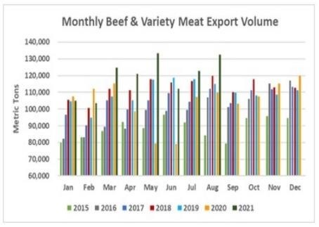 U.S. beef exports