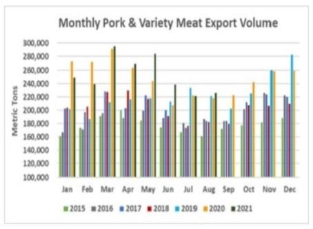 August beef exports