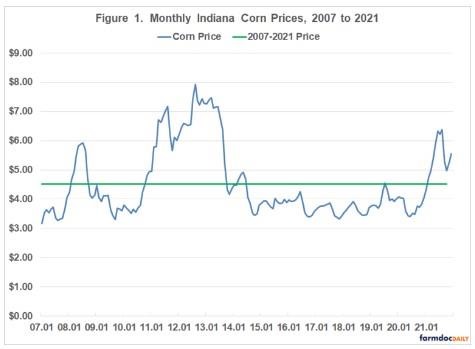 Corn and Soybean Meal Prices