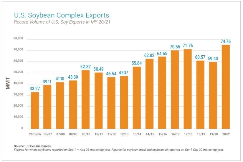 Soy Achieves Record Export