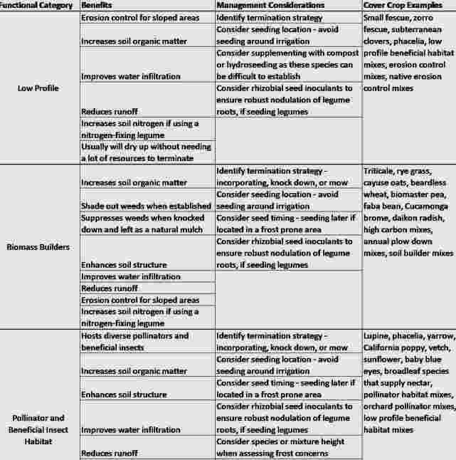 Cover Crop Categories and Considerations