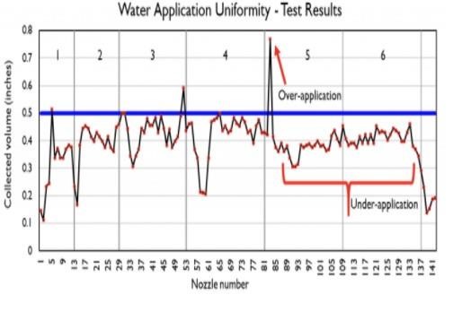Problems with uniformity of water application