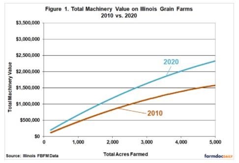 total machinery values at different acre levels for Illinois grain farms and compares 2010 to 2020