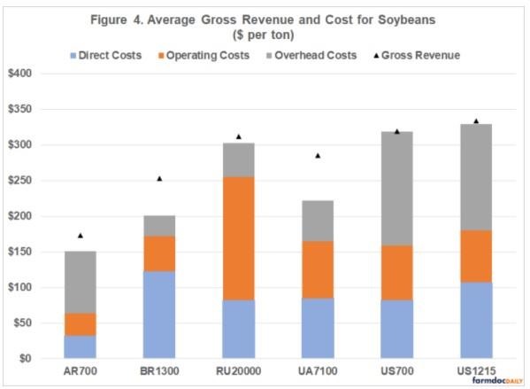 average gross revenue and cost for soybeans