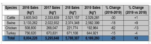 Summary for all medically important antibiotics sold for use in U.S. livestock production, by species, for the period 2016-2019