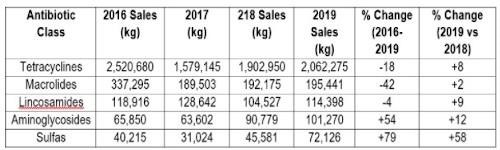 Summary of top 5 medically important antibiotics sold for use in U.S. swine production (only) for the period 2016-2019