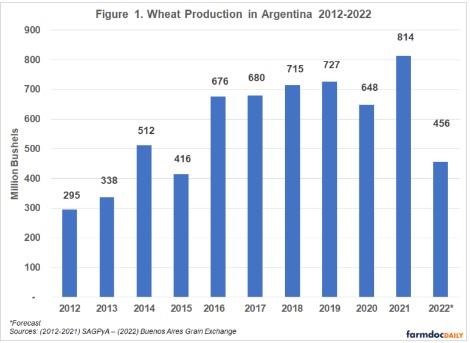 Drought Cuts Production in Argentina