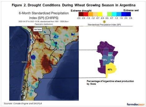 Minimal rainfall levels in the major wheat production areas during the growing season