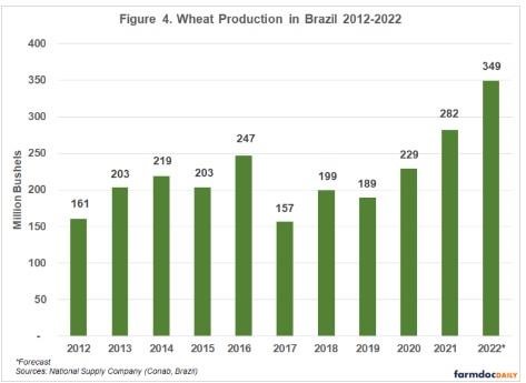 Wheat Production Record Expected in Brazil
