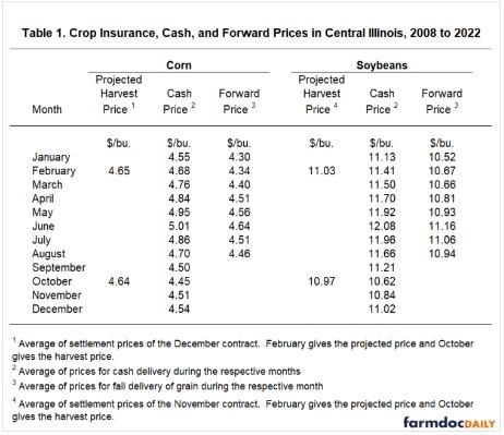 Table 1 shows prices used in the analysis, which are averages from 2008 to 2022