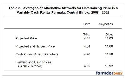 Average Prices