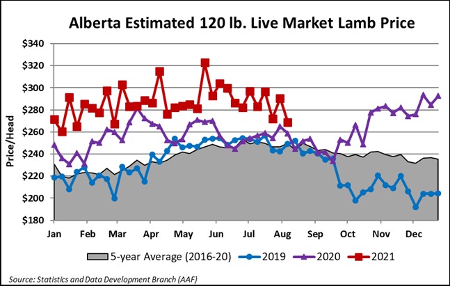 Alberta Estimated 120 lb Live Market Lamb Price