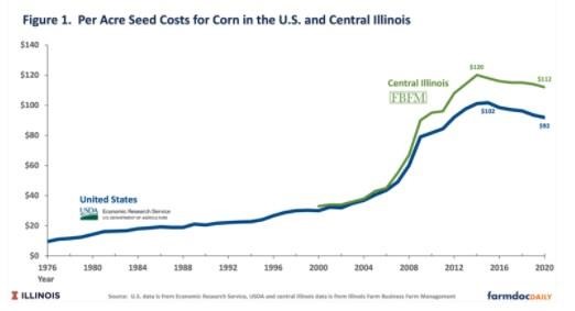 Seed Costs per Acre