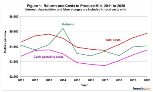 Costs and Returns