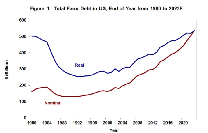 Overall Agricultural Debt Levels