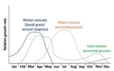 Figure 1. Seasonal forage production distribution for major categories of forages in Alabama