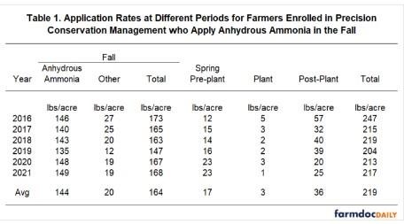 Table 1 shows application rates for farmers that applied nitrogen in the fall. Values are given for each year from 2016 through 2021. Focus first will be given to the average for all years