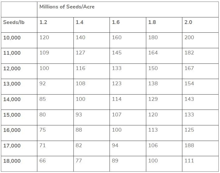 Table 1. Pounds of seed needed to plant from 1.2 to 2.0 million seeds/acre with seed of varying size