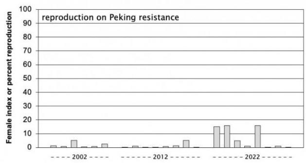 Figure 1. Reproduction of SCN populations from farmers’ fields on PI 88788 (top) and Peking (bottom) resistance breeding lines in 2002, 2012, and 2022
