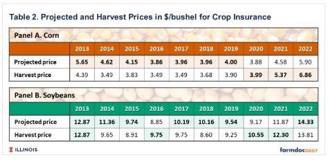 Recent History of Projected and Harvest Prices