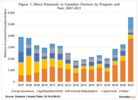 Description of Canada’s AgriStability Program
