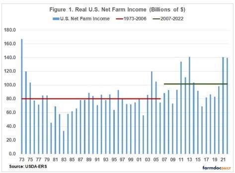 Figure 1 illustrates U.S. real net farm income (in 2021 $) from 1973 to 2022