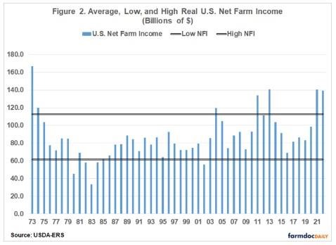 Figure 2 presents real U.S. net farm income as well as net farm income plus or minus one standard deviation