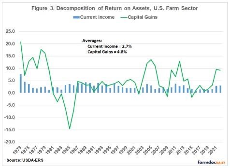 Figure 3 illustrates the components of return on assets for the U.S. farm sector from 1973 to 2022