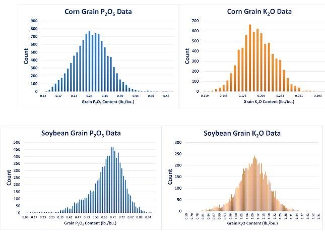 The amount of P and K in grain can vary greatly
