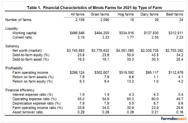 The averages for these key measures for 2,159 Illinois farms enrolled in Illinois Farm Business Farm Management (FBFM) can be found in Table 1