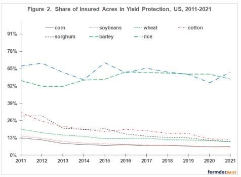 YP (Yield Protection)