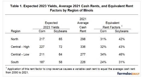 Terms of the Variable Cash Rent